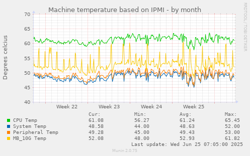Machine temperature based on IPMI