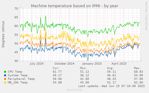 Machine temperature based on IPMI