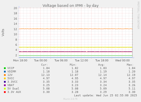 Voltage based on IPMI