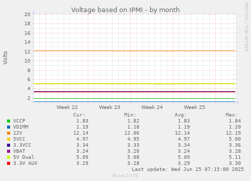 Voltage based on IPMI