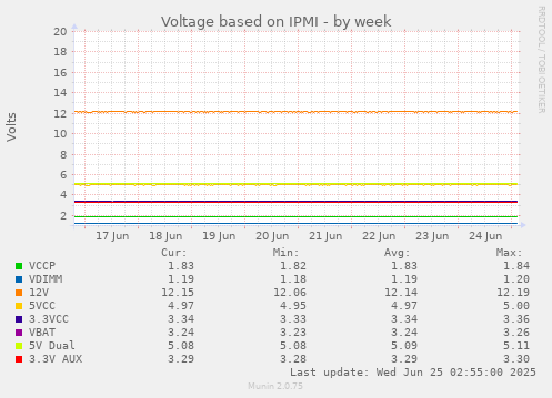 Voltage based on IPMI