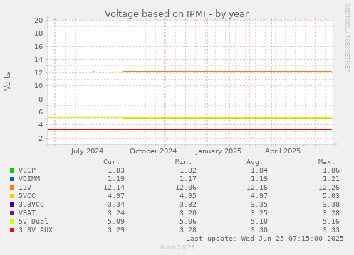 Voltage based on IPMI