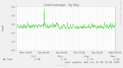 Load average