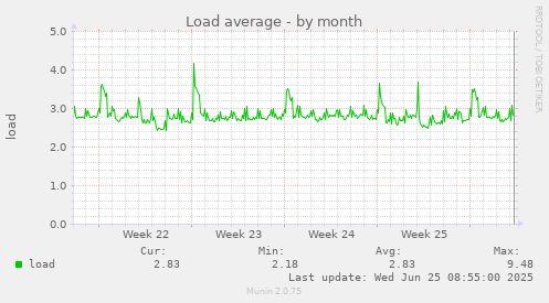 Load average