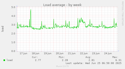 Load average