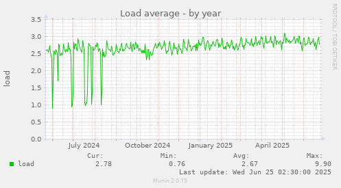 Load average