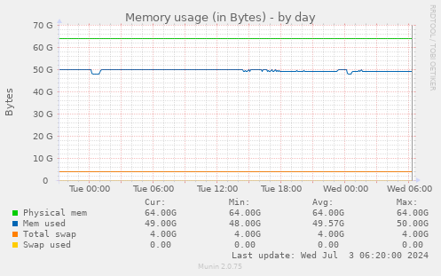 Memory usage (in Bytes)