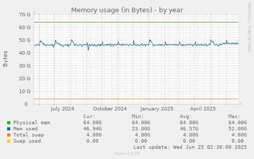 Memory usage (in Bytes)