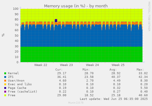 monthly graph