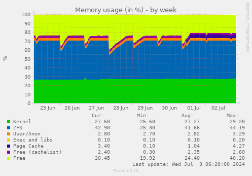 Memory usage (in %)