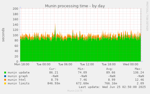 Munin processing time