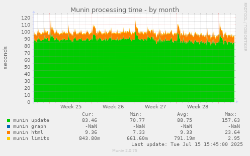 Munin processing time