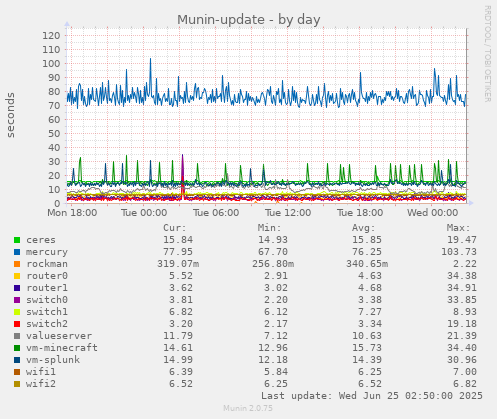Munin-update