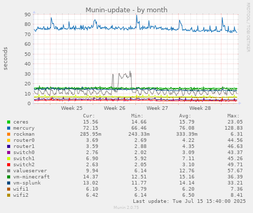 Munin-update