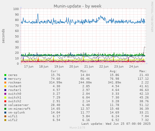 Munin-update