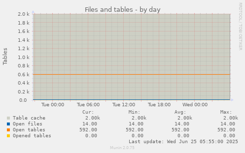 Files and tables