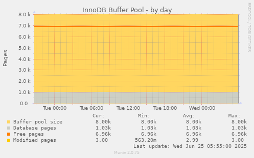 InnoDB Buffer Pool