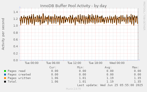 InnoDB Buffer Pool Activity