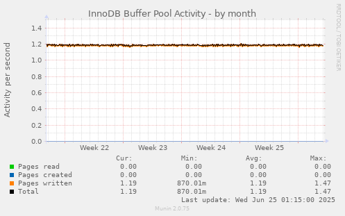 InnoDB Buffer Pool Activity