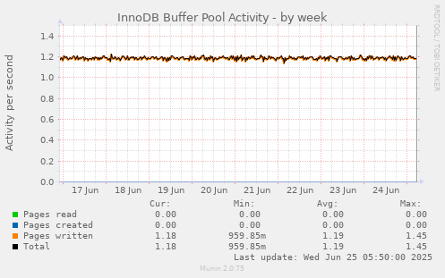 InnoDB Buffer Pool Activity