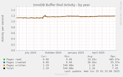 InnoDB Buffer Pool Activity