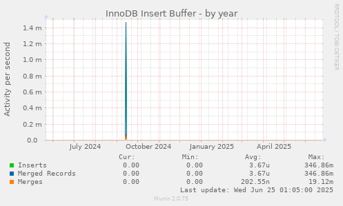 InnoDB Insert Buffer