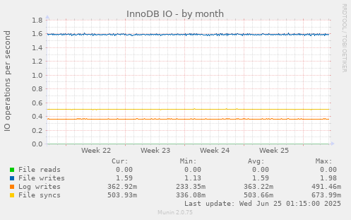 InnoDB IO