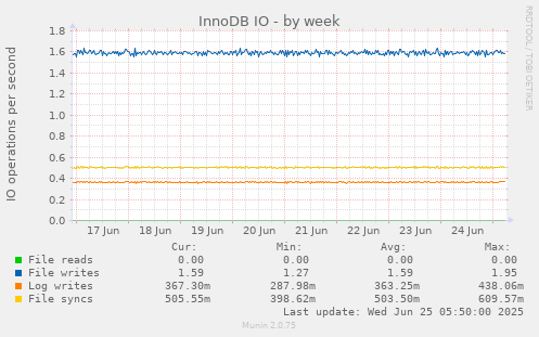 InnoDB IO