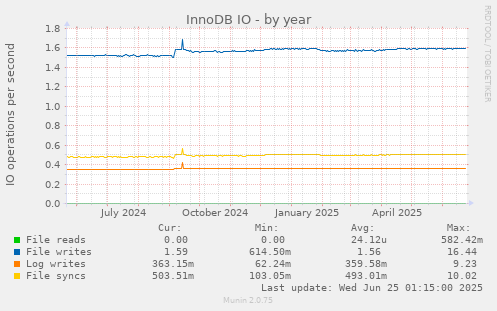 InnoDB IO