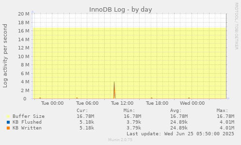 InnoDB Log