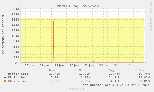 InnoDB Log