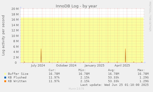 InnoDB Log
