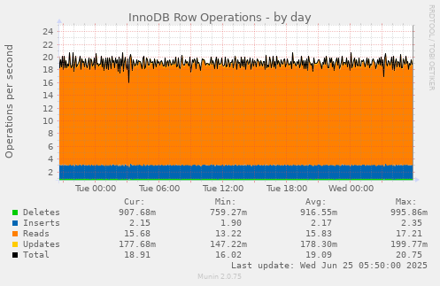 InnoDB Row Operations