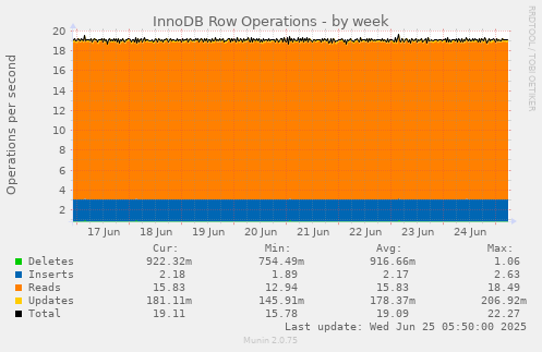 InnoDB Row Operations