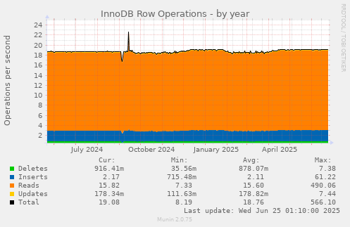 InnoDB Row Operations