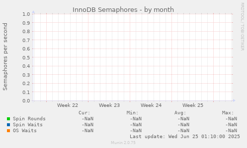 InnoDB Semaphores