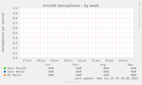 InnoDB Semaphores