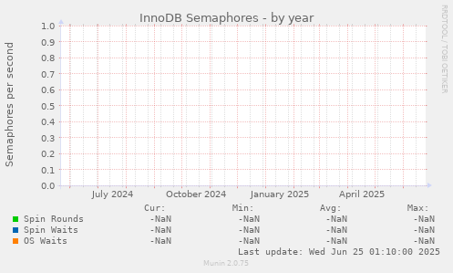 InnoDB Semaphores