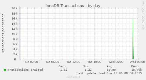 InnoDB Transactions