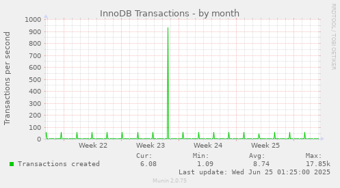 InnoDB Transactions