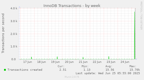 InnoDB Transactions