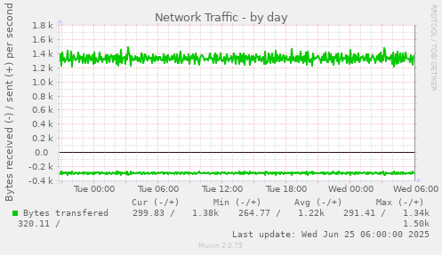 Network Traffic