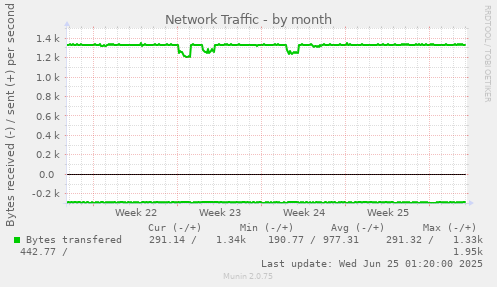 Network Traffic