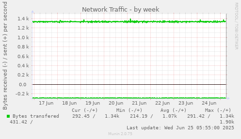 Network Traffic