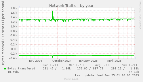 Network Traffic