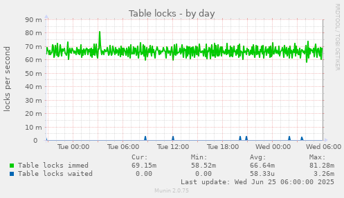 Table locks