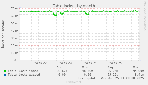 Table locks