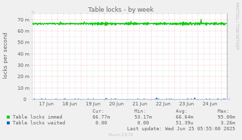Table locks