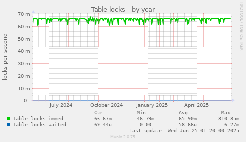 Table locks