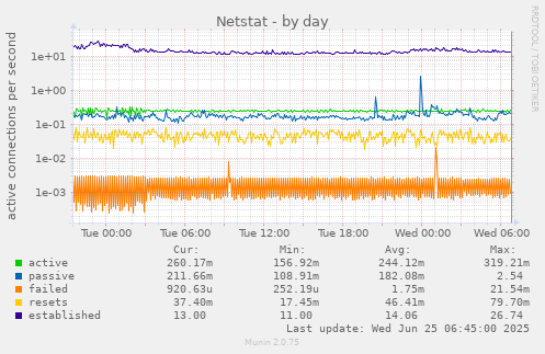 Netstat